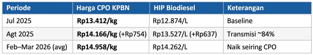 Biodisel